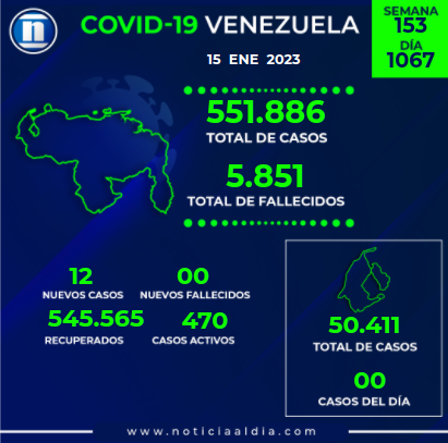 Venezuela reporta 12 nuevos casos de Covid-19