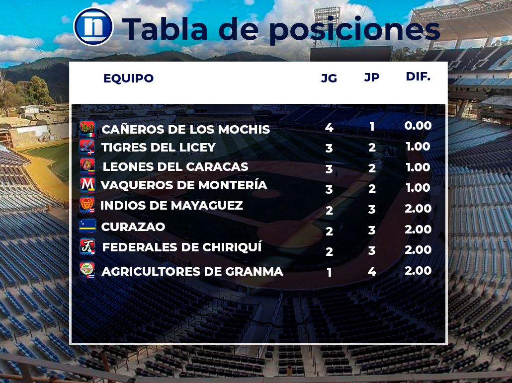 Tabla de posiciones de la Serie del Caribe 2023 tras resultados de la quinta jornada