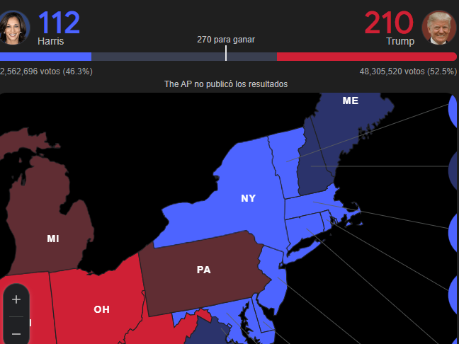 Elecciones en EEUU: Trump 210 y Harris 112 votos electorales (270 para ganar)