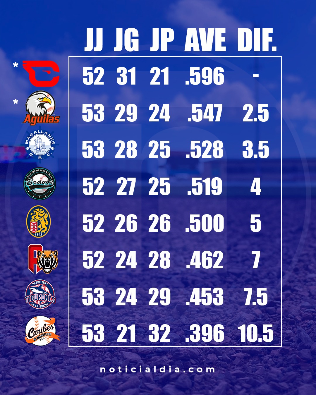 Dos equipos clasificados al Round Robin y uno eliminado en la LVBP