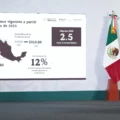 Presidenta de México anunció aumento del 12 % en el salario mínimo para el próximo año 2025