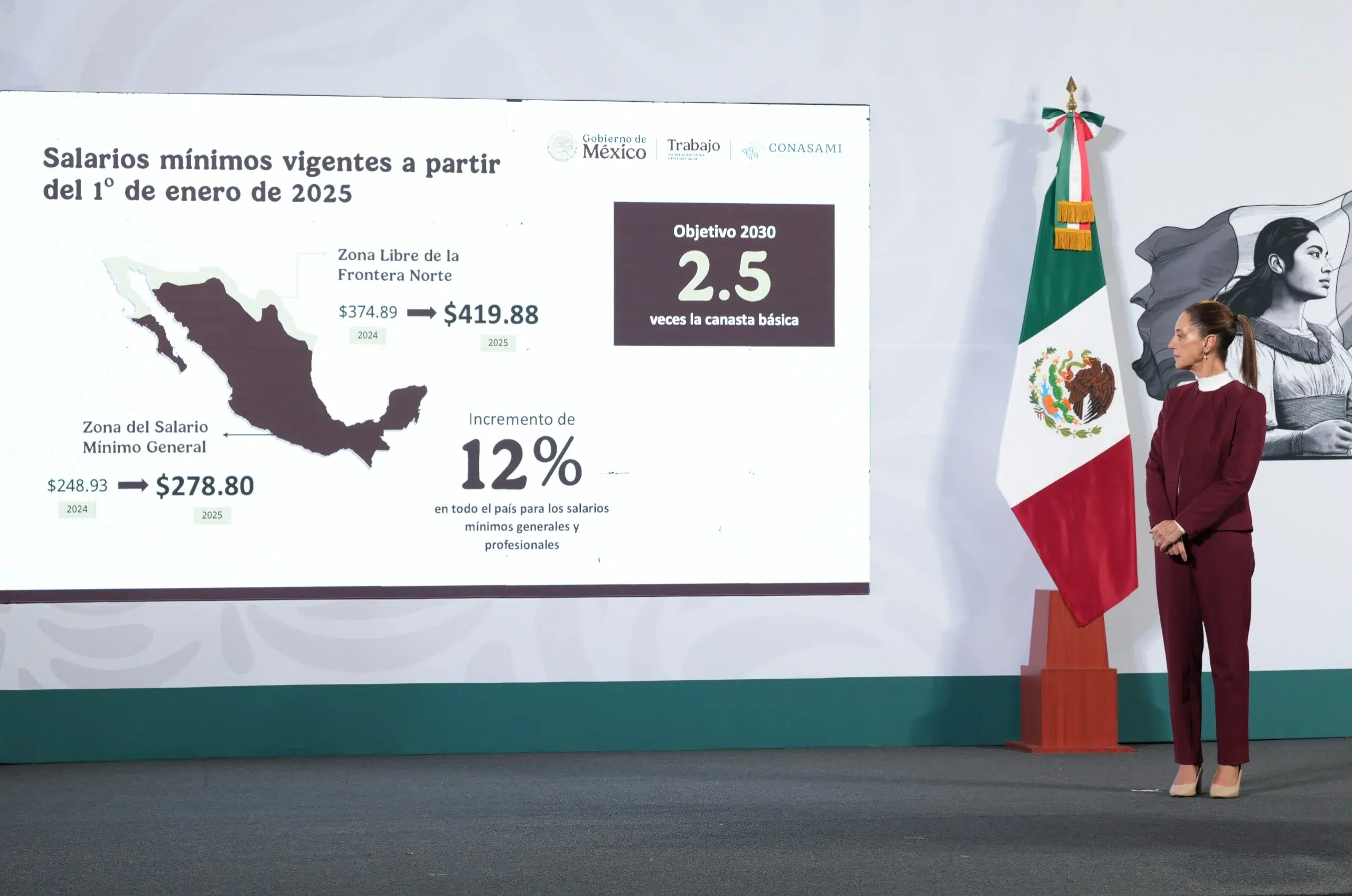 Presidenta de México anunció aumento del 12 % en el salario mínimo para el próximo año 2025