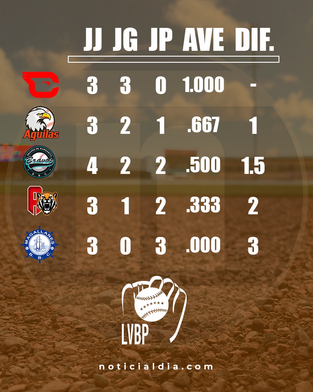 Así va la tabla de posiciones del Round Robin de la LVBP