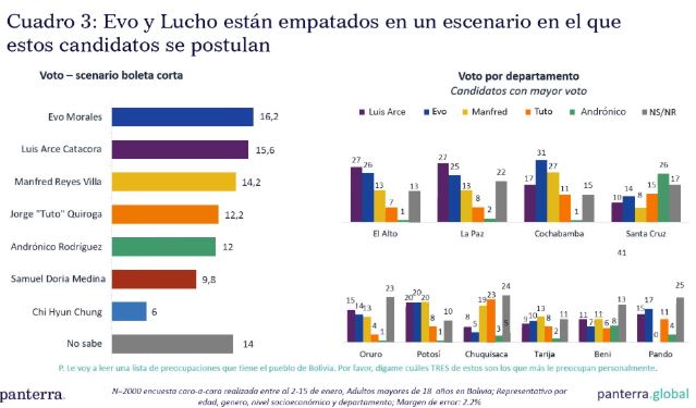 En las redes sociales existen dos versiones de los resultados de la encuesta de Marcelo Claure